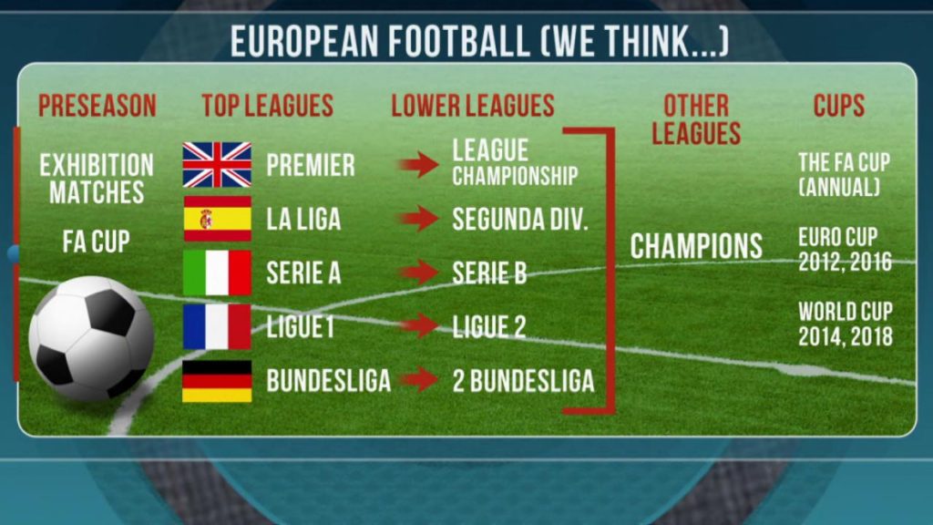 all soccer leagues explained