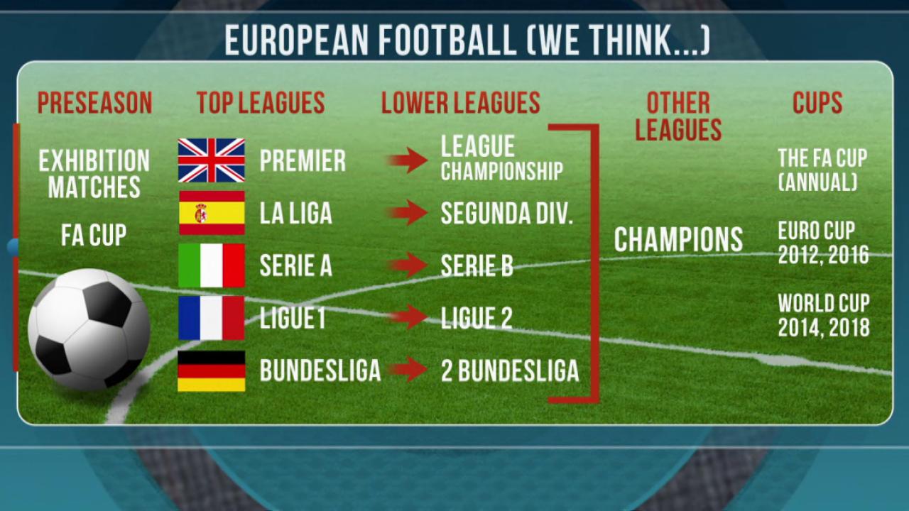 ALL SOCCER LEAGUES EXPLAINED Easy to understand ALL SOCCER LEAGUES EXPLAINED Easy to understand