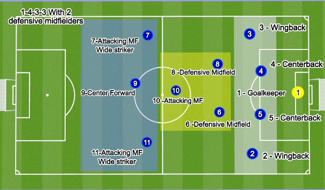 youth soccer field positions