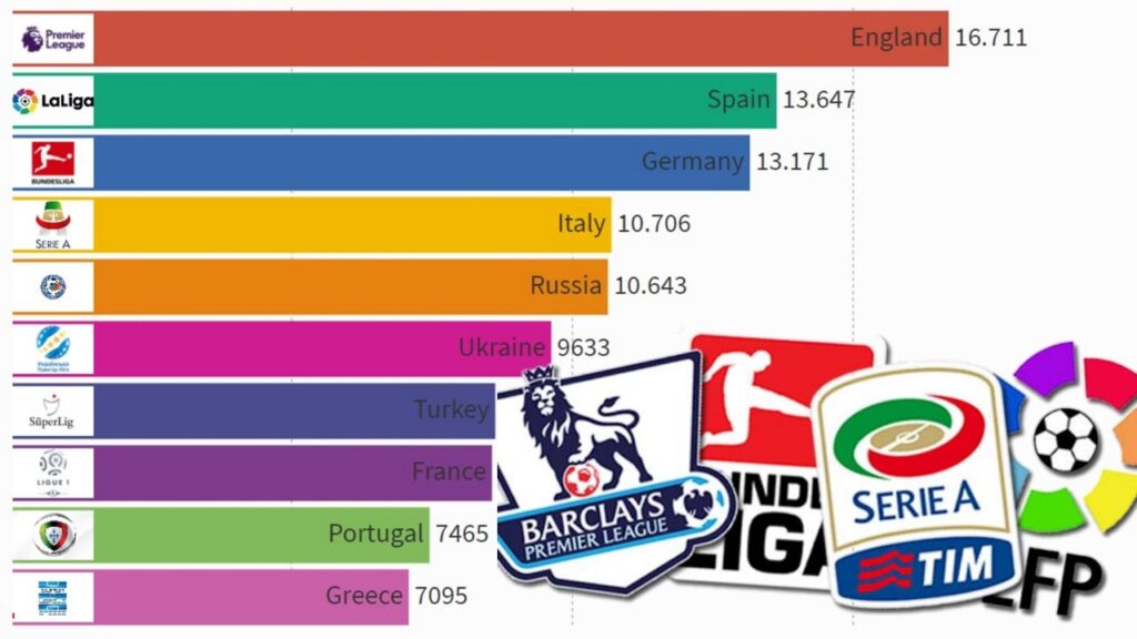How are soccer leagues ranked? (FULL RANKINGS)