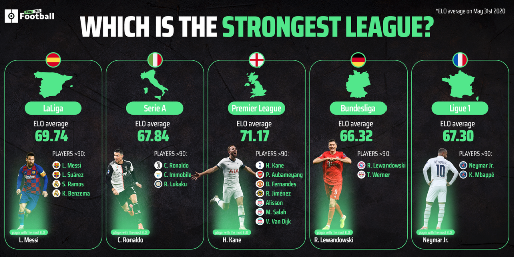 Leagues Ranking, Football Ranking Wiki