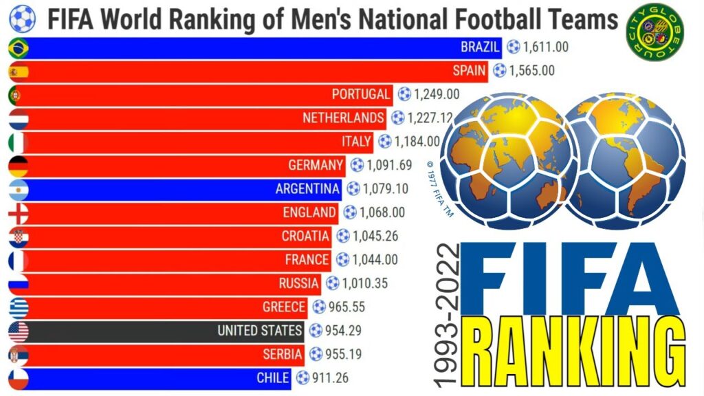 How are soccer leagues ranked? (FULL RANKINGS)