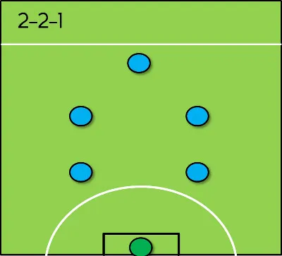 what is the best formation for 6v6 soccer